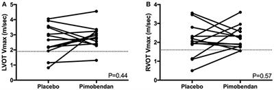 Cardiac Effects of a Single Dose of Pimobendan in Cats With Hypertrophic Cardiomyopathy; A Randomized, Placebo-Controlled, Crossover Study